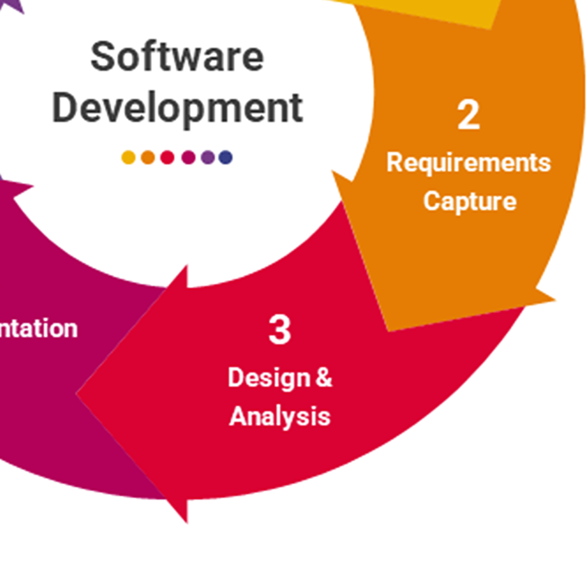 مهندسی نرم افزار: طراحی نرم افزار و مدیریت پروژه